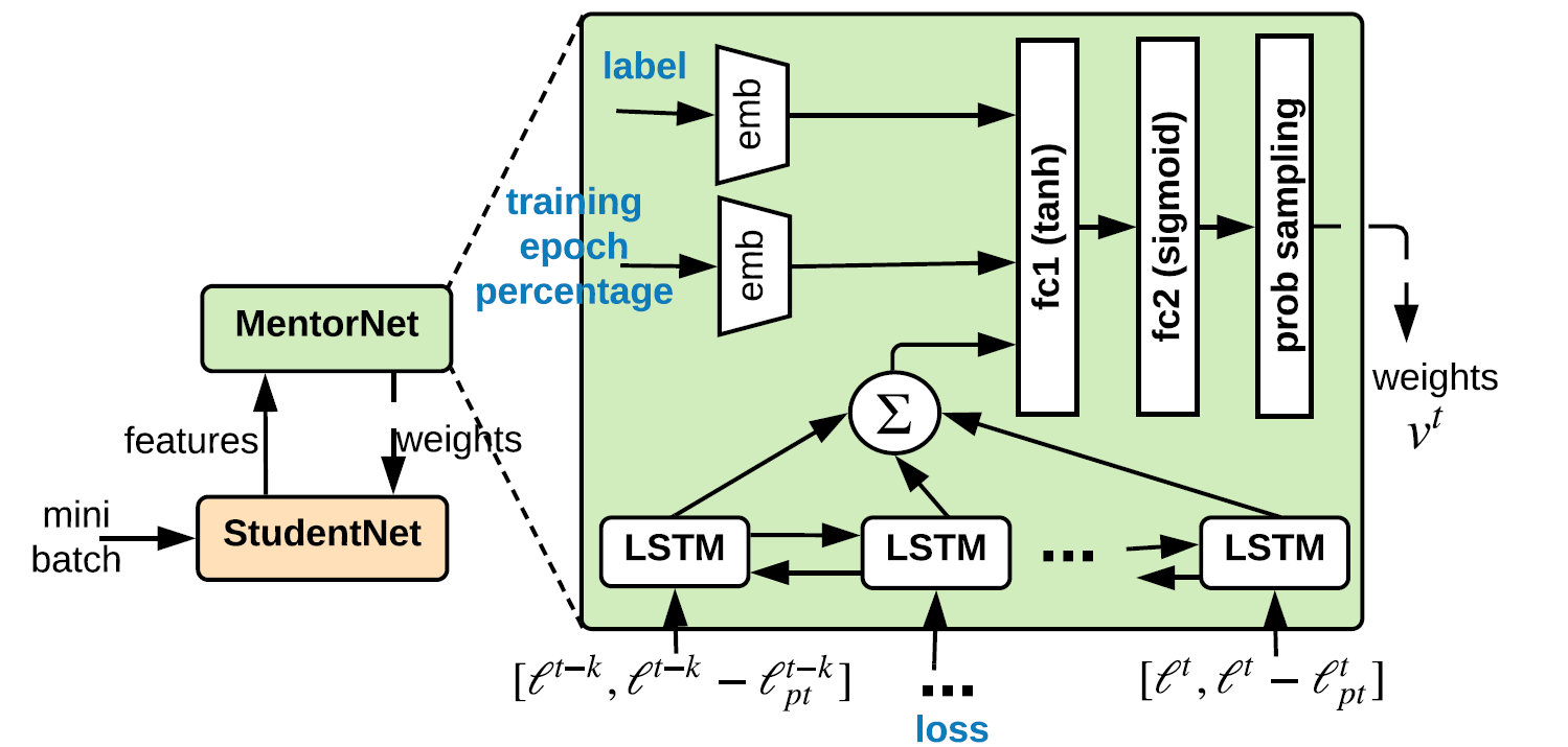 from Jiang et al.(2017) MentorNet