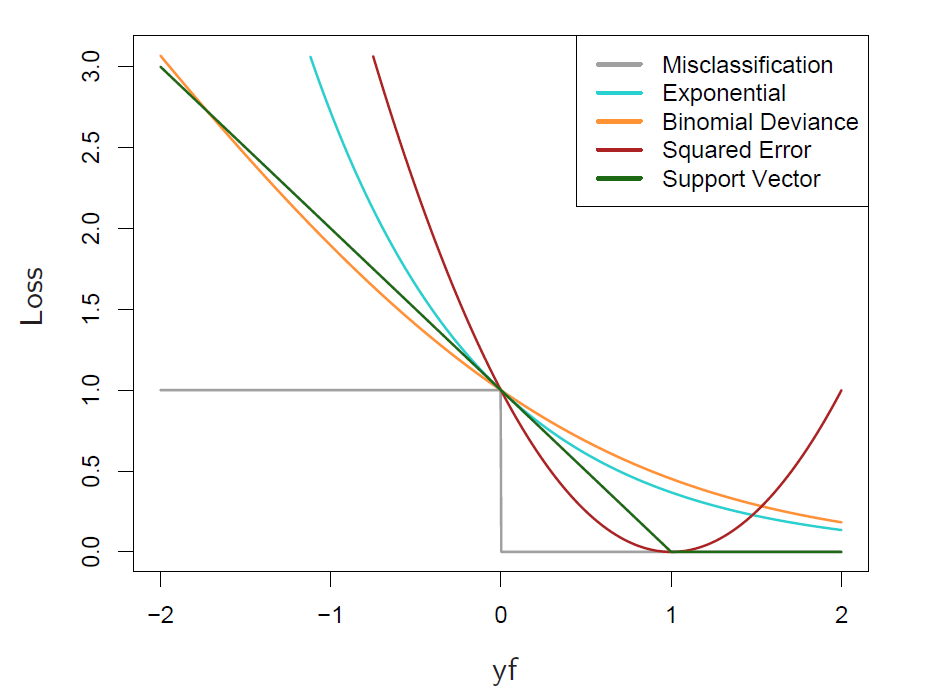 Loss functions for two-class classification.