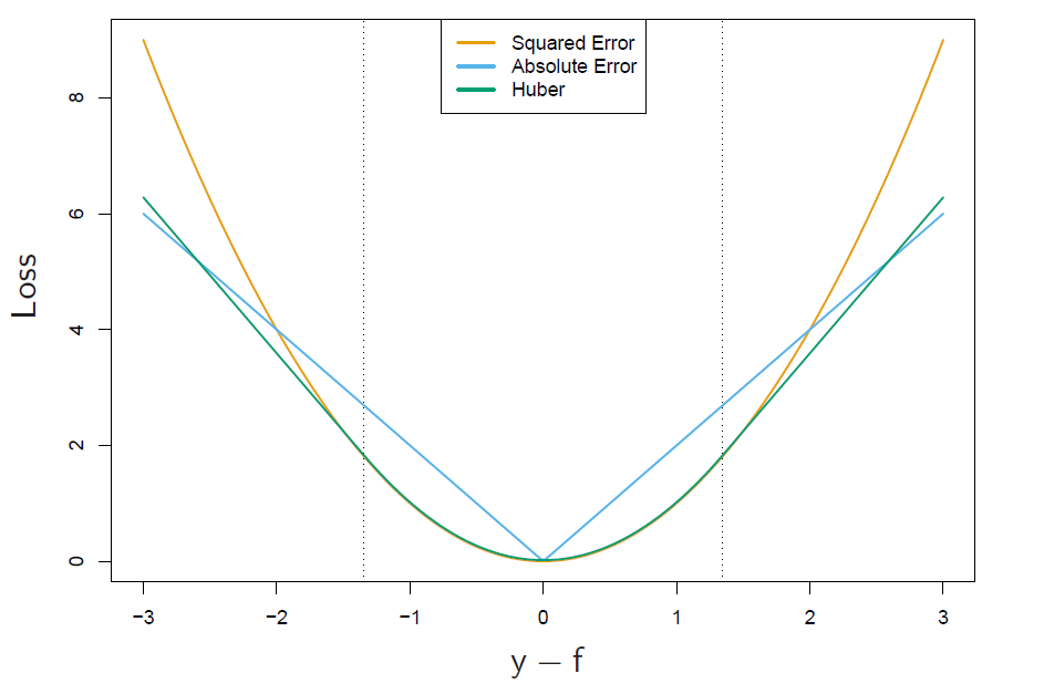 loss and robustness on regression prob